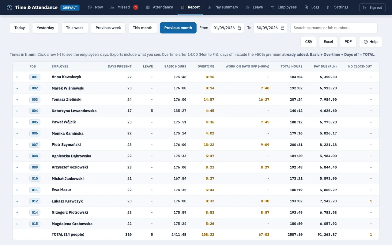 Monthly report in the portal: days present, leave, basic hours, overtime, work on days off, total hours and pay due for each employee