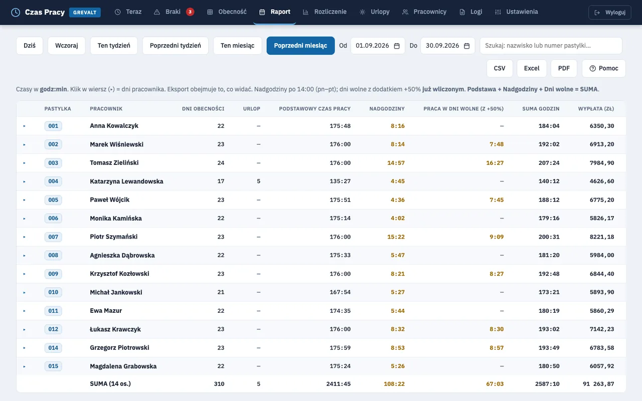 Raport miesięczny w portalu: dni obecności, podstawowy czas pracy, nadgodziny, praca w dni wolne, suma godzin i wypłata dla każdego pracownika