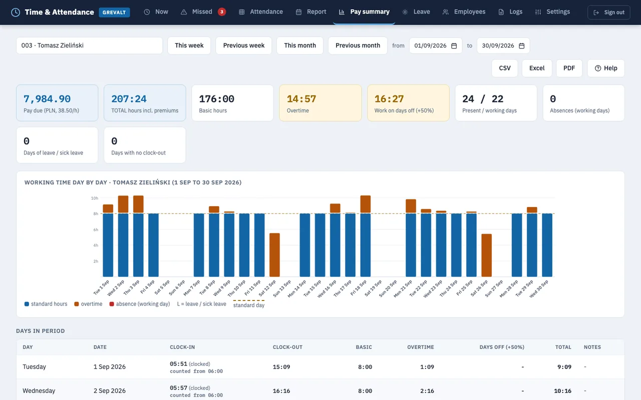 Employee pay summary: pay due, total hours, overtime, work on days off and a day-by-day chart of working time