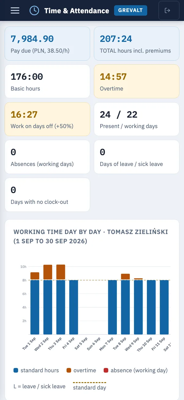 Employee pay summary on a phone: tiles with pay due, total hours and overtime, plus a chart