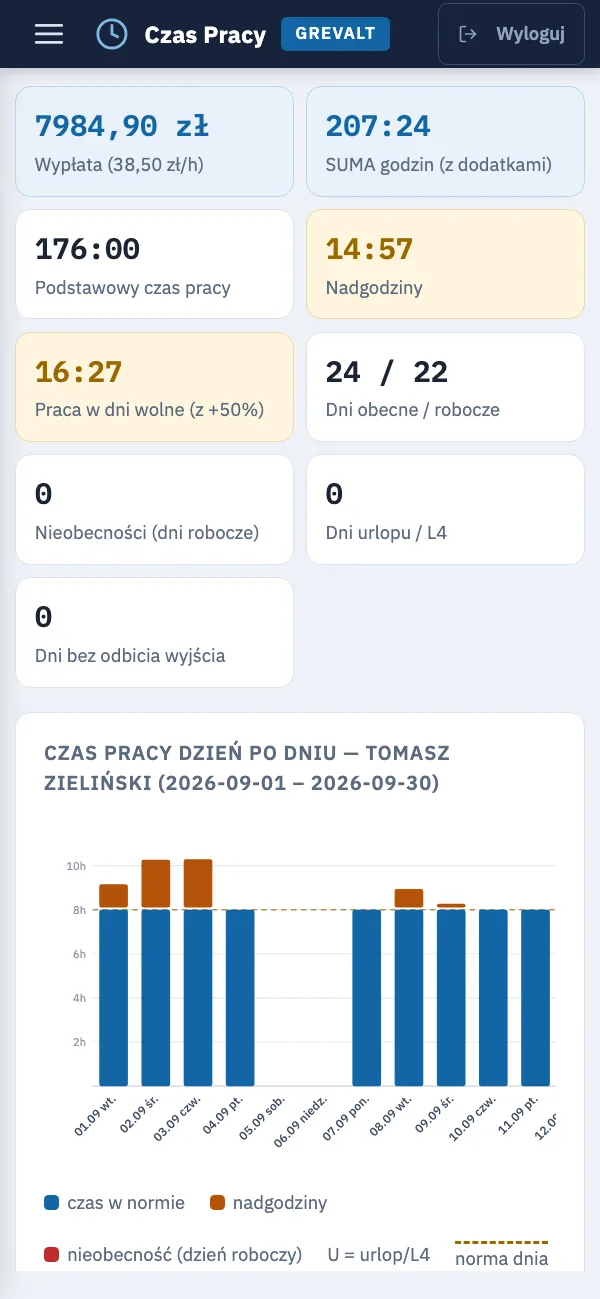 Rozliczenie pracownika na telefonie: kafle z wypłatą, sumą godzin i nadgodzinami oraz wykres