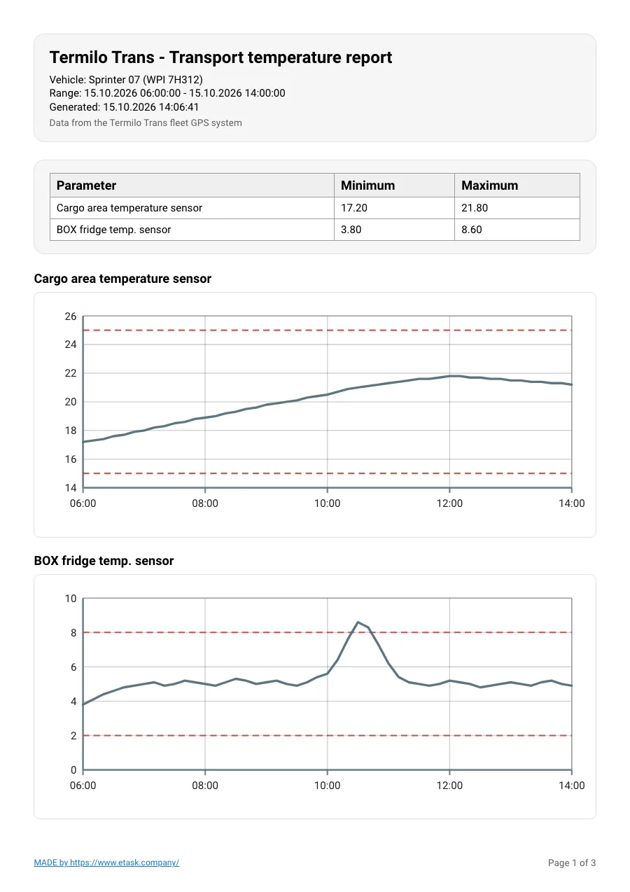 GPS Temp PDF report, page 1: company header, vehicle and time range, minimum and maximum summary, and temperature charts with range limit lines