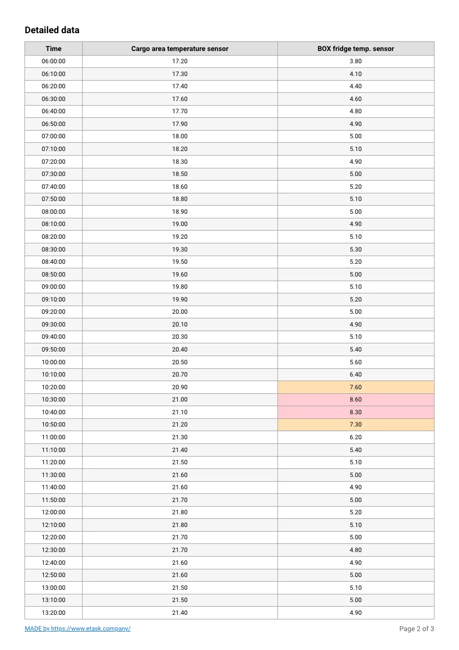 GPS Temp PDF report, page 2: table of readings with out-of-range values highlighted in red and orange
