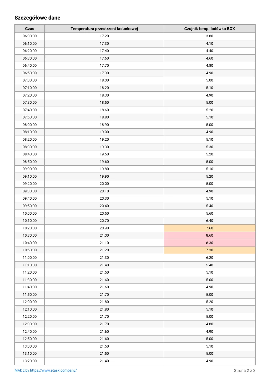 Raport PDF GPS Temp, strona 2: tabela pomiarów, wartości poza zakresem podświetlone na czerwono i pomarańczowo