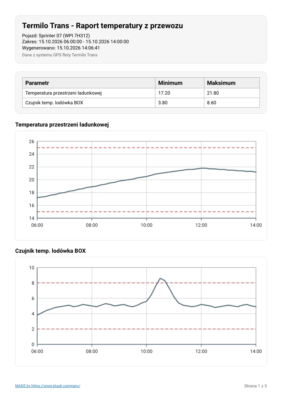 Raport PDF GPS Temp, strona 1: nagłówek firmy, pojazd i przedział czasu, podsumowanie minimum i maksimum, wykresy temperatury z liniami granic zakresu